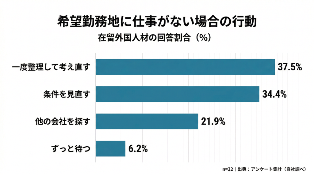 希望勤務地に仕事がない場合の行動（横棒グラフ）