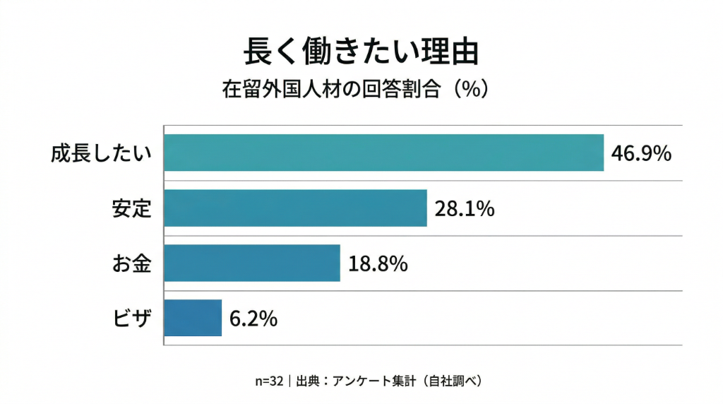 長く働きたい理由（横棒グラフ）