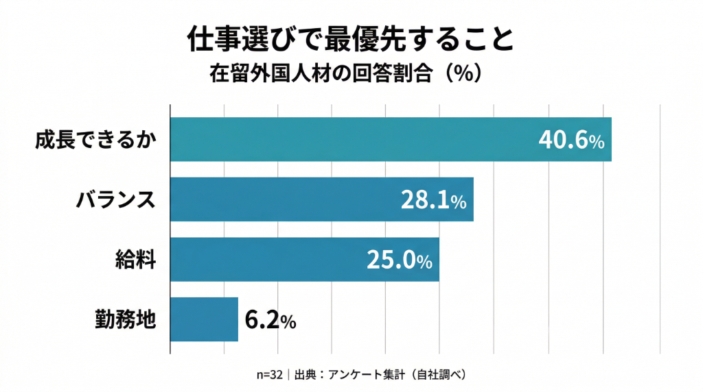 仕事選びで最優先すること（横棒グラフ）